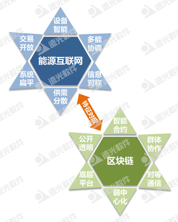 “双碳”刷圈，如何以区块链技术赋能能源行业？