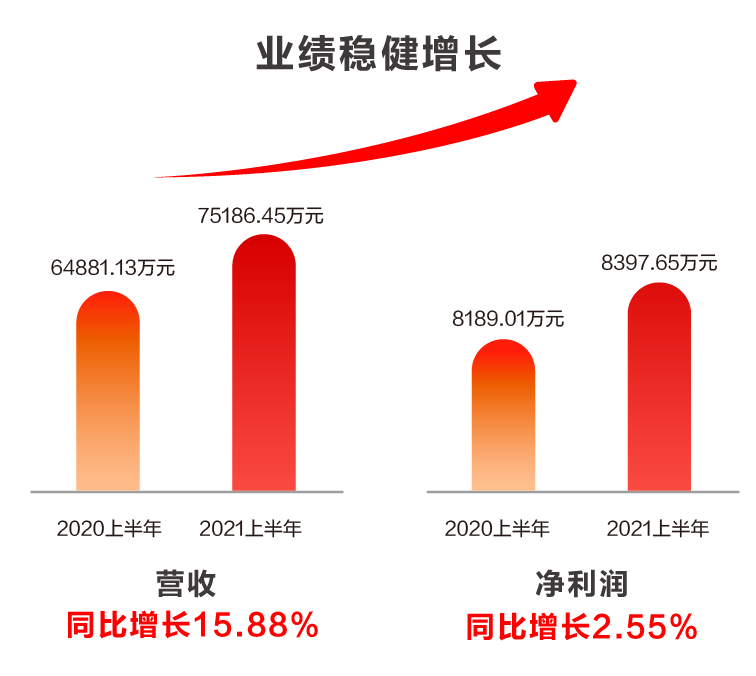 美高梅mgm软件发布2021半年报：科技赋能业务发展，创新驱动成效显著