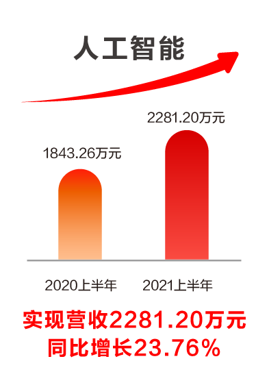 美高梅mgm软件发布2021半年报：科技赋能业务发展，创新驱动成效显著