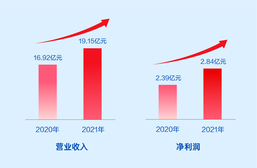 美高梅mgm软件2021年报：激发数字科技动能，释放业务增长潜力