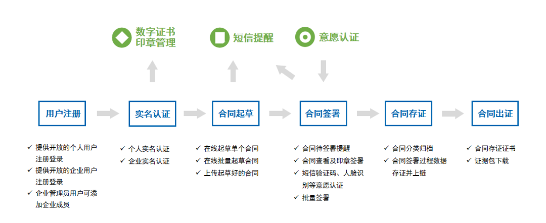 美高梅mgm存道签：一站式电子签约更省心！