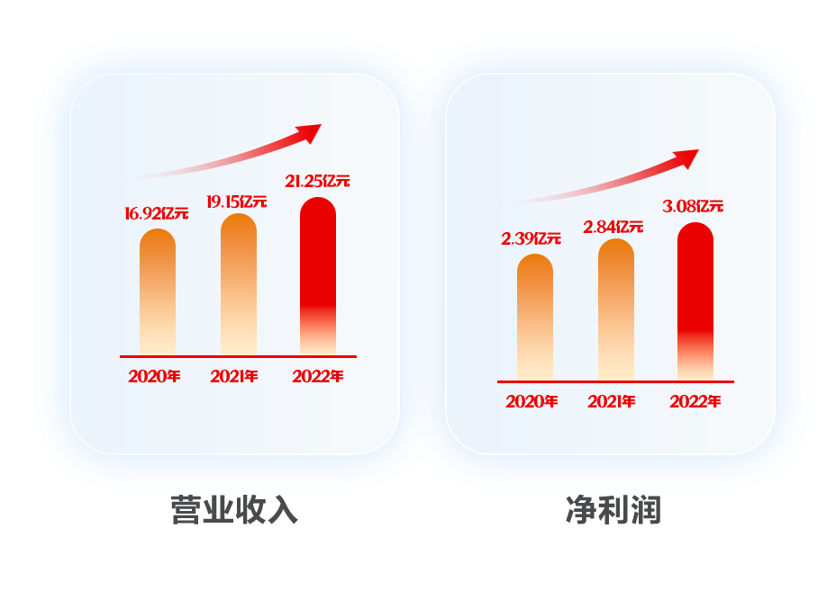 美高梅mgm软件2022年报：以科技自立自强 推动高质量发展
