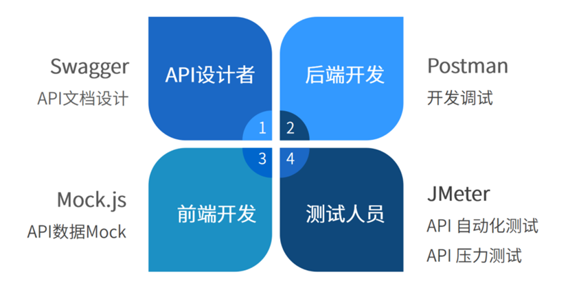 码好这款API管理神器，实现企业高效协作！
