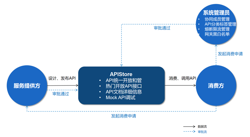 码好这款API管理神器，实现企业高效协作！