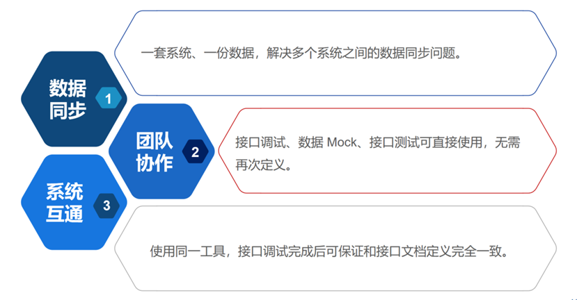码好这款API管理神器，实现企业高效协作！