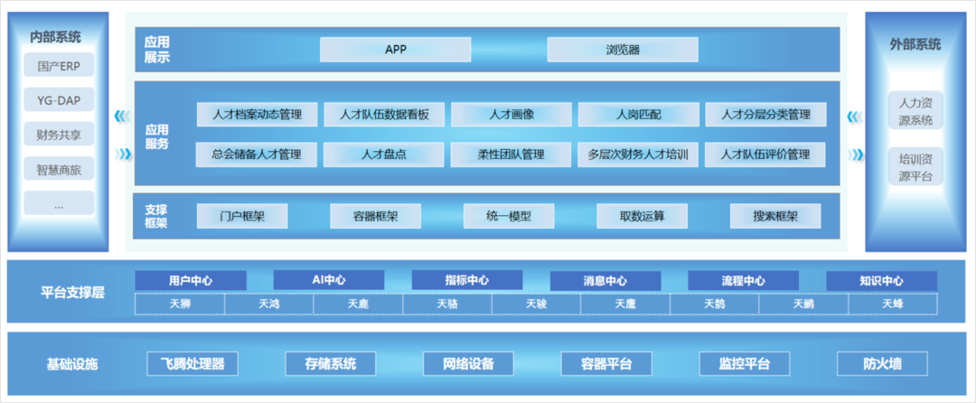 “选育用储管” 全流程管理，美高梅mgm软件携手飞腾打造企业人才队伍建设平台