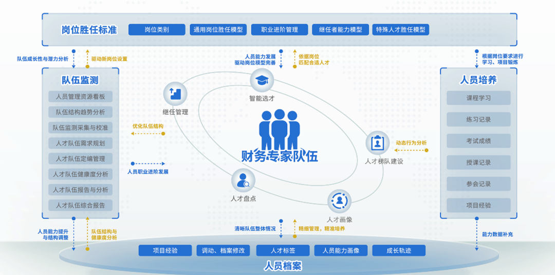 “选育用储管” 全流程管理，美高梅mgm软件携手飞腾打造企业人才队伍建设平台