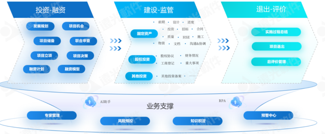 数智赋能、聚势前行——企业“投融建管”一体化平台