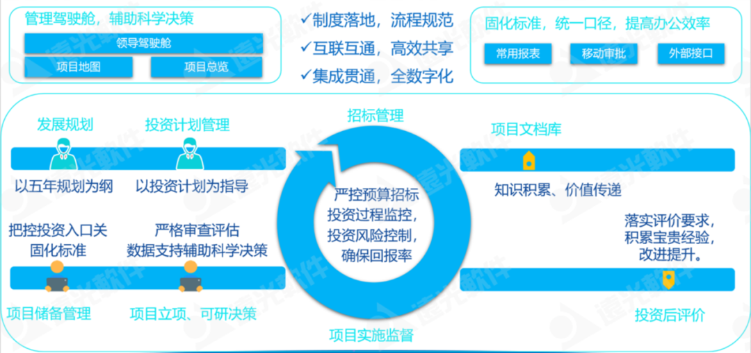 数智赋能、聚势前行——企业“投融建管”一体化平台