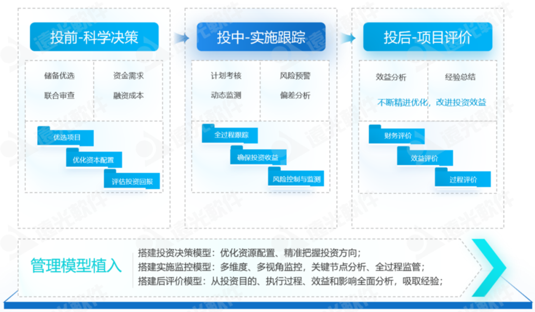 数智赋能、聚势前行——企业“投融建管”一体化平台