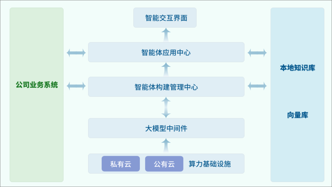 美高梅mgm大模型应用平台：构建企业专属AI智能体 让AI赋能更便捷高效