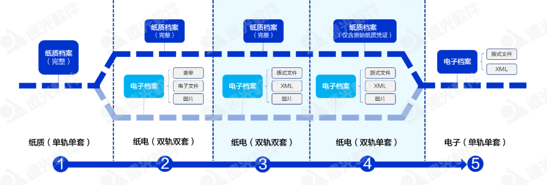 美高梅mgm软件推出“AI+”会计档案电子单套管理方案
