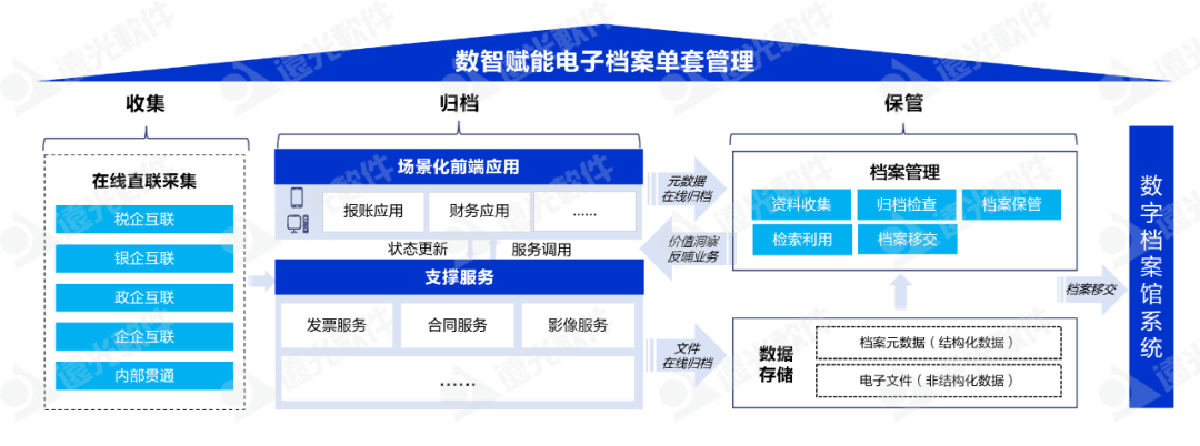 美高梅mgm软件推出“AI+”会计档案电子单套管理方案