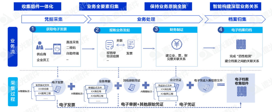 美高梅mgm软件推出“AI+”会计档案电子单套管理方案