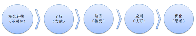 《管见》王志刚：借鉴ERP的建设历程，浅析中台建设