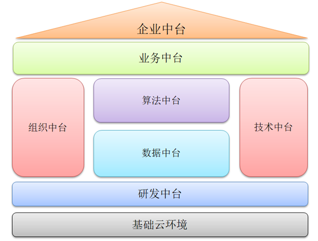 《管见》王志刚：借鉴ERP的建设历程，浅析中台建设