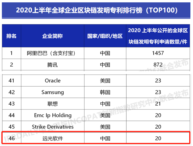 全球第46！美高梅mgm软件全球企业区块链发明专利排名提升28名