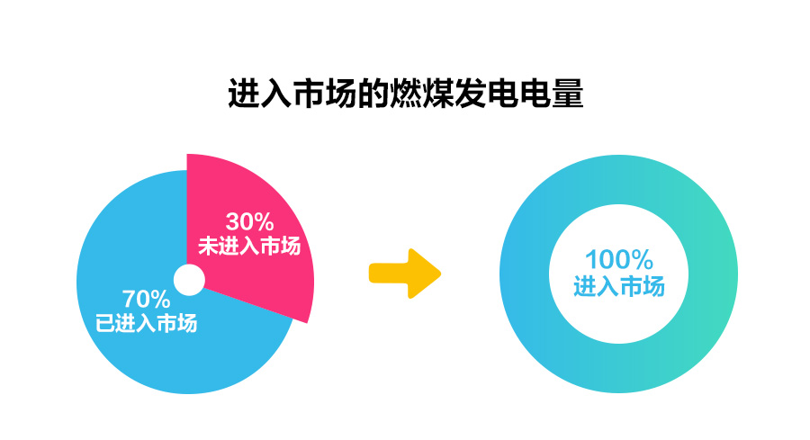 一文读懂深化电价市场化改革，“能涨能跌”将带来哪些影响？