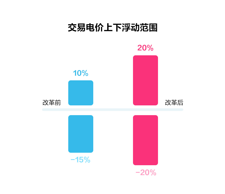 一文读懂深化电价市场化改革，“能涨能跌”将带来哪些影响？