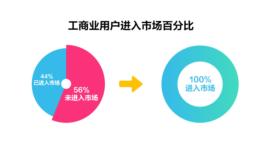 一文读懂深化电价市场化改革，“能涨能跌”将带来哪些影响？