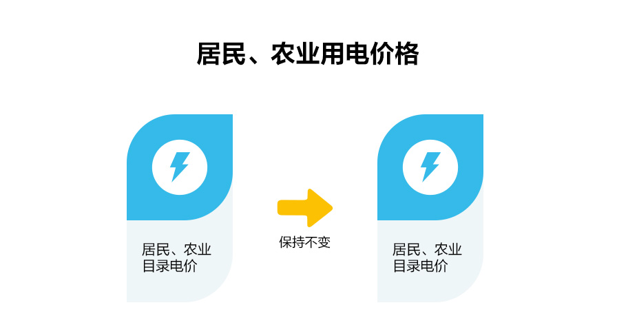 一文读懂深化电价市场化改革，“能涨能跌”将带来哪些影响？