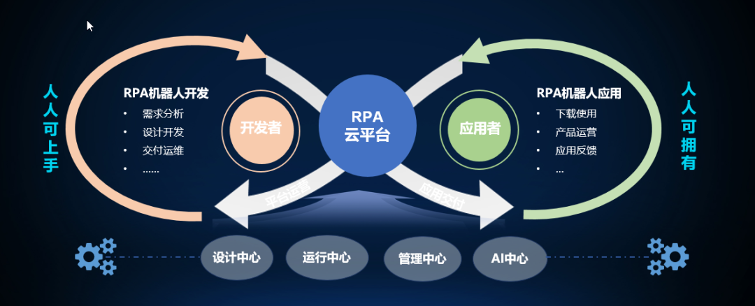YG-RPA云平台·开发者训练营：让RPA机器人创建更简单高效