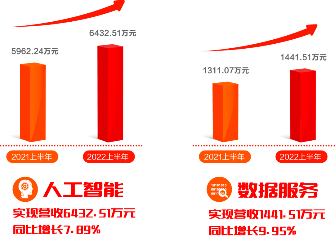 美高梅mgm软件发布2022半年报：拥抱数字经济浪潮，共创绿色低碳未来