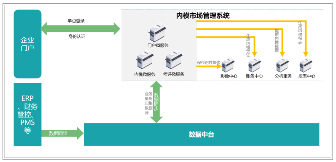 提质增效“新引擎”：内部模拟市场
