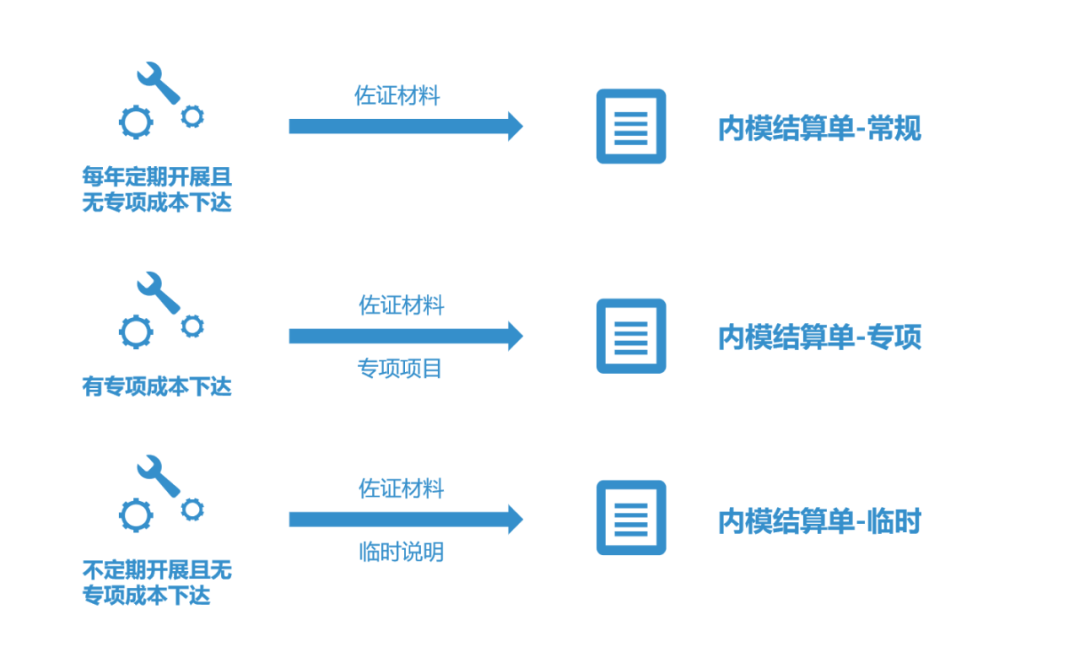 提质增效“新引擎”：内部模拟市场