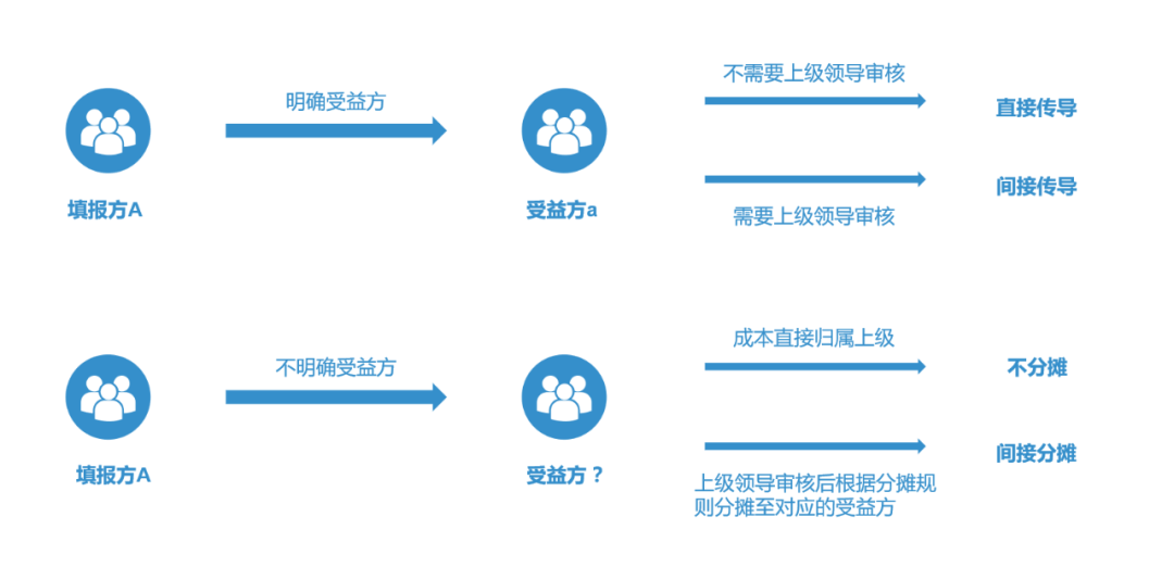 提质增效“新引擎”：内部模拟市场