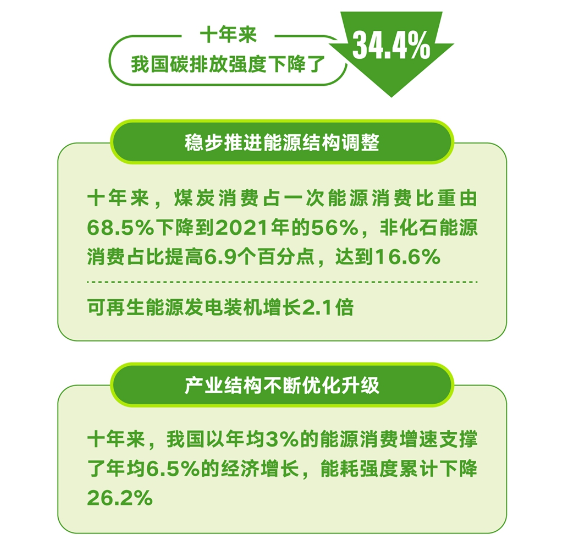 十年来我国碳排放强度下降34.4%，企业低碳减排能否更精益？