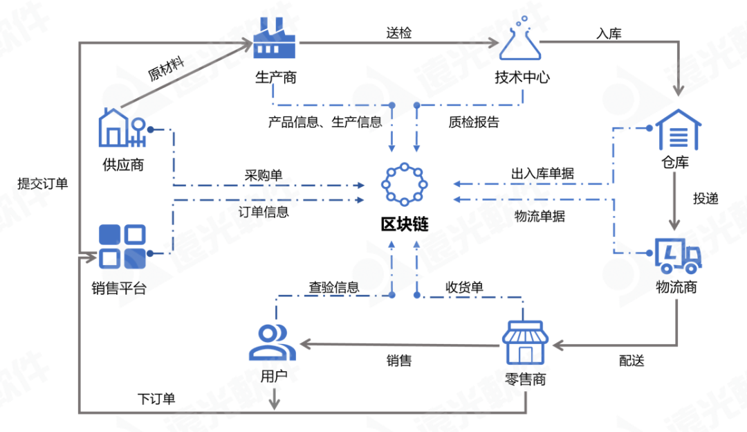 “李鬼”还是“李逵”，一链溯源辨商品真伪