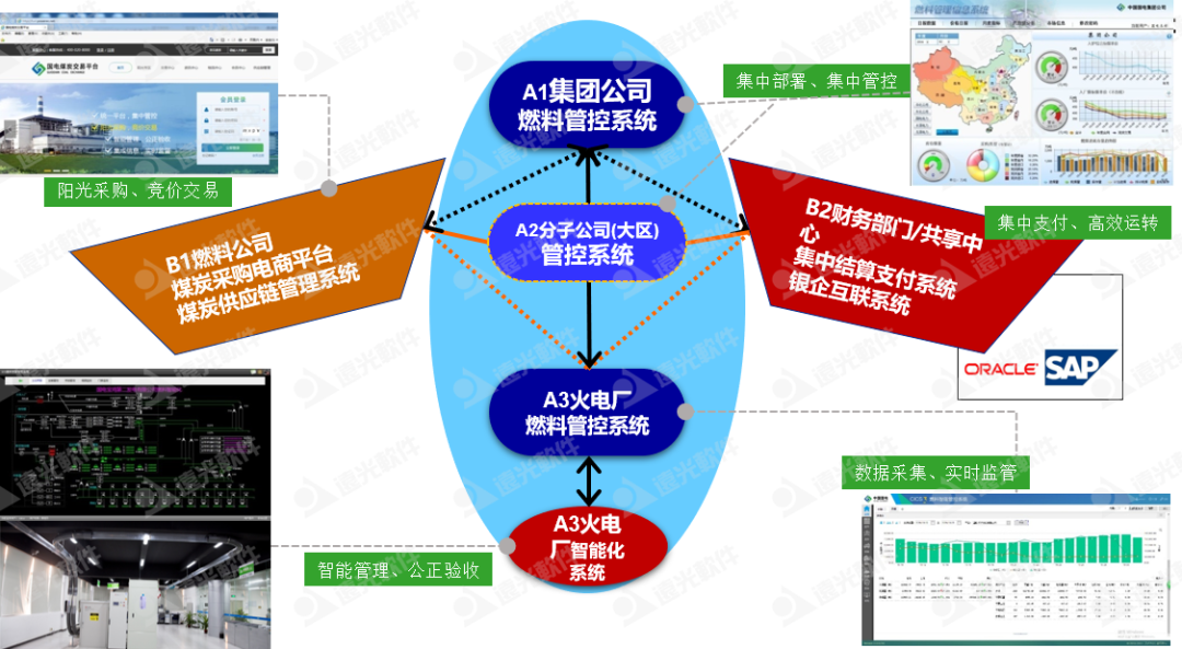 美高梅mgm集团燃料集中管控系统:一体两翼、全面管控