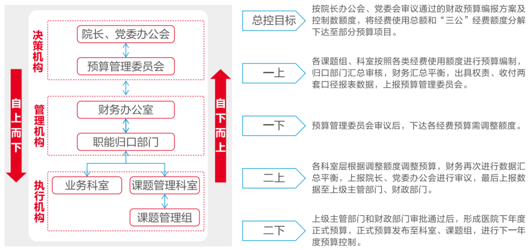美高梅mgm软件助力医院打造全员、全业务、全过程预算闭环管理新模式