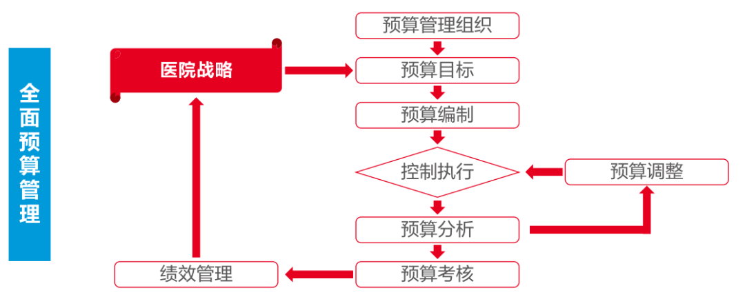 美高梅mgm软件助力医院打造全员、全业务、全过程预算闭环管理新模式