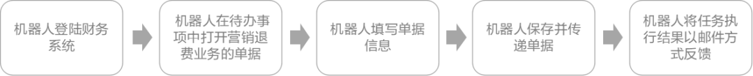 美高梅mgm电费退费机器人在全国多地成功应用 打造RPA应用标杆