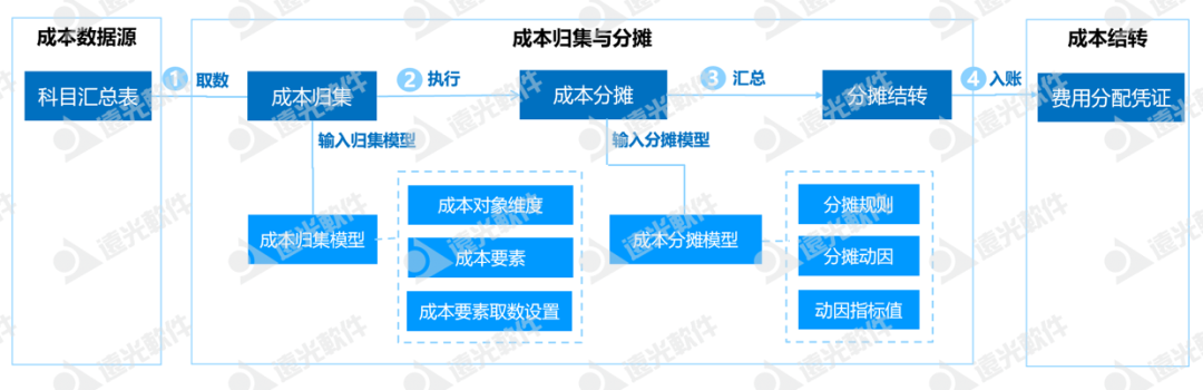 广州地铁集团：探索地铁线路成本多维度分摊信息化建设