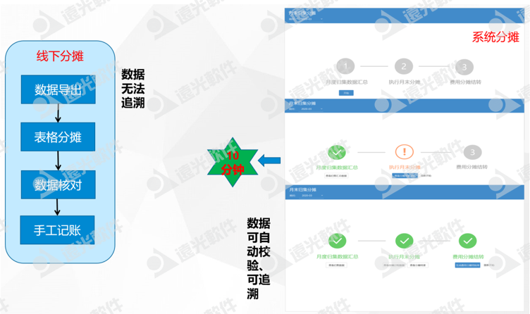 广州地铁集团：探索地铁线路成本多维度分摊信息化建设