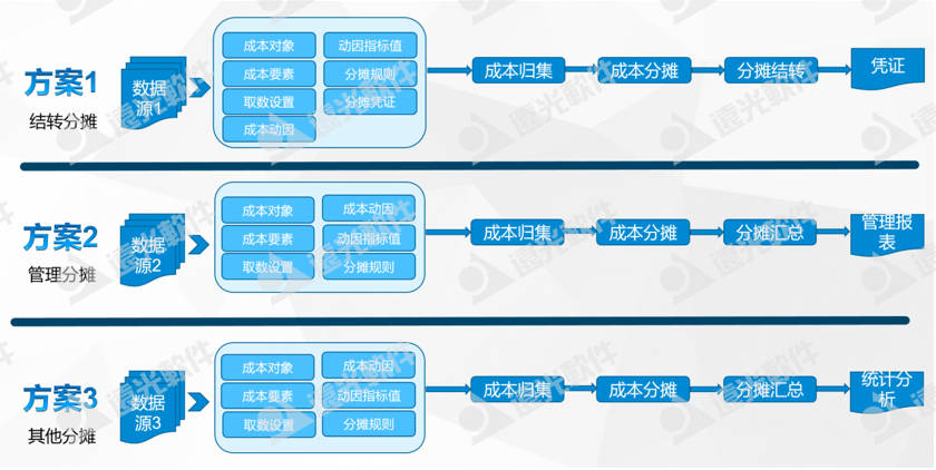 广州地铁集团：探索地铁线路成本多维度分摊信息化建设