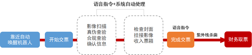 复工可期！美高梅mgm“防疫版”智能报账机器人来了